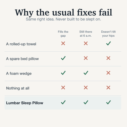Comparison: rolled towel, spare pillow, foam wedge and nothing versus the Lumbar Sleep Pillow