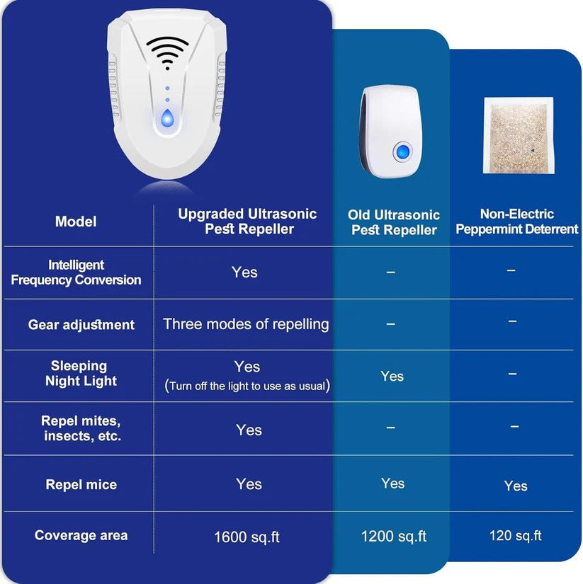 Plug In Ultrasonic Pest Repeller for Mice, Rats, Roaches and Insects, Pack of 6