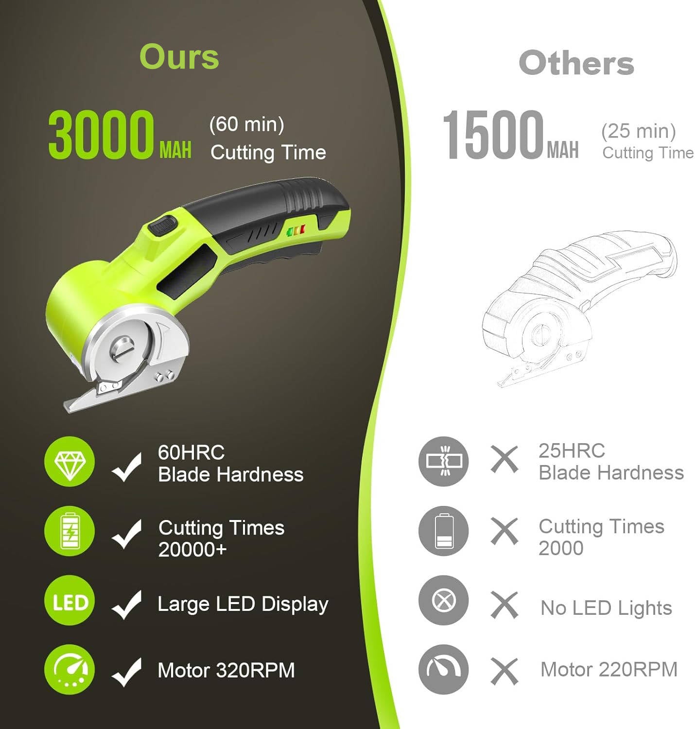 Electric Scissors with Work Light and Rechargeable Battery for Fabric and Cardboard